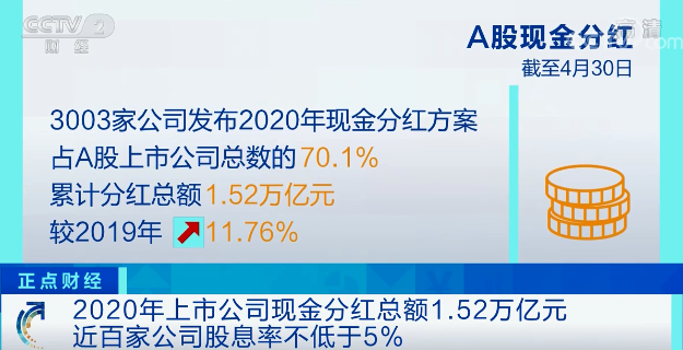 1.52万亿元！2020年上市公司现金分红总额再创新高 近百家公司股息率不低于5%→