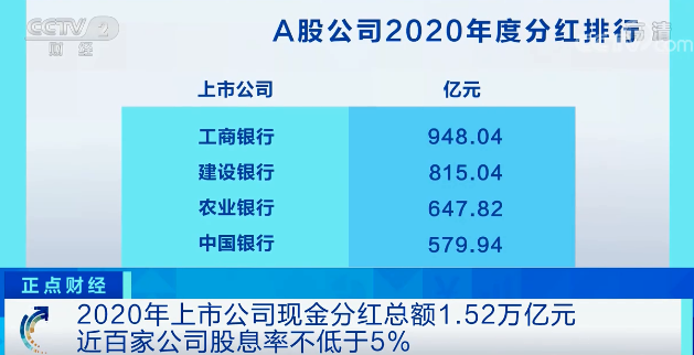 1.52万亿元！2020年上市公司现金分红总额再创新高 近百家公司股息率不低于5%→