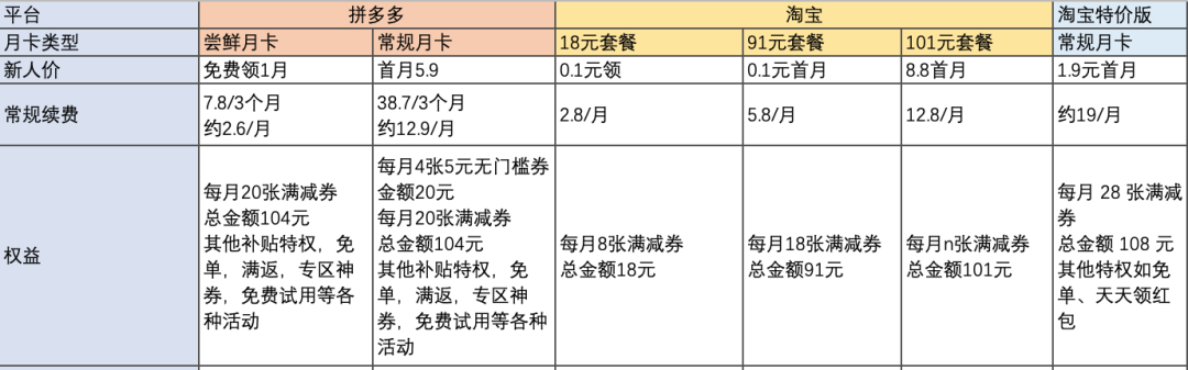 史上最全：拼多多与淘宝系省钱月卡PK