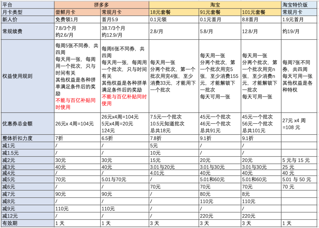 史上最全：拼多多与淘宝系省钱月卡PK