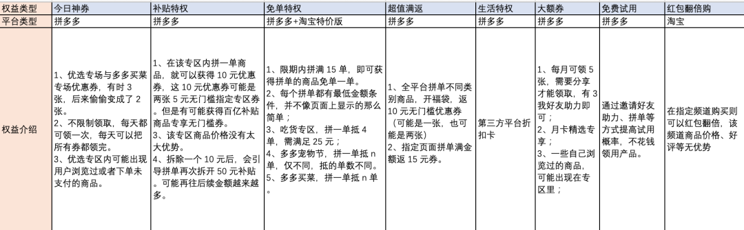 史上最全：拼多多与淘宝系省钱月卡PK