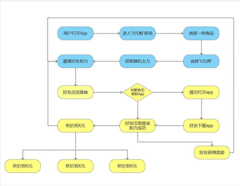 微信裂变当增长的模式应该怎么玩？