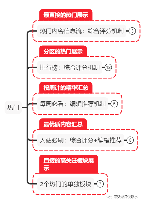 社区内容运营分析：看B站怎么玩转热门内容聚合