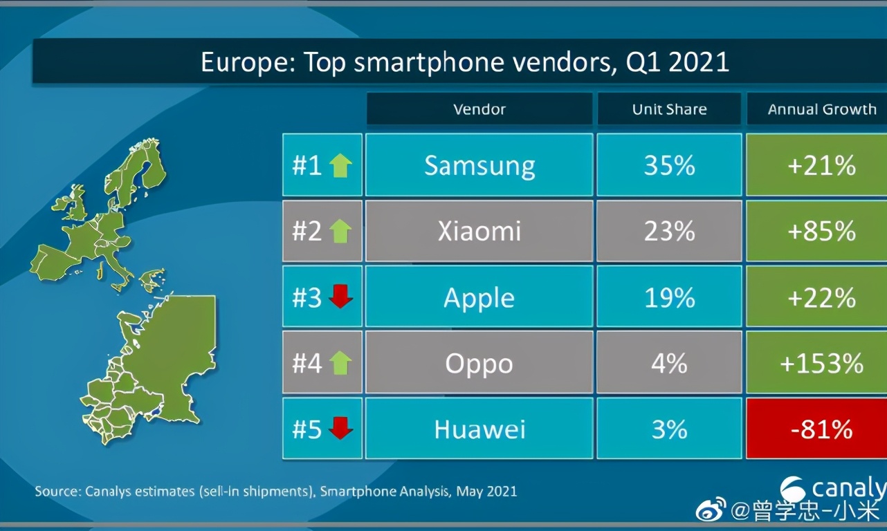 华为在欧洲手机市场花7年达成的目标，小米仅花了2年多时间