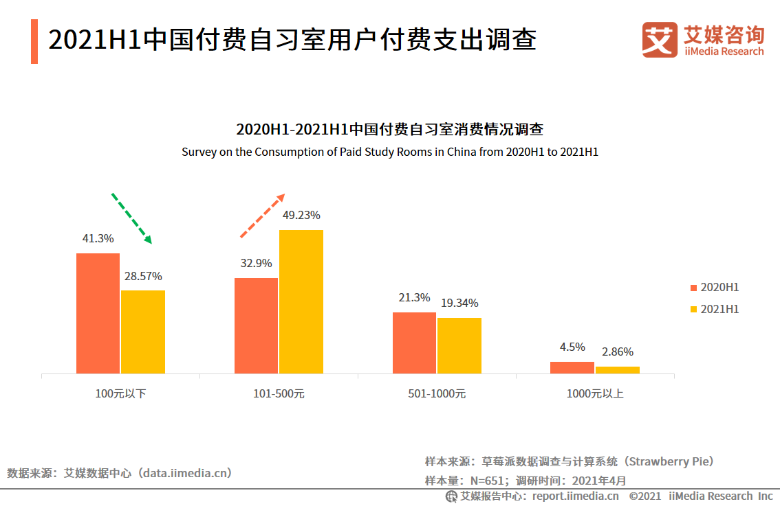 2021年用户规模将超500万人——71页干货解读付费自习室发展趋势