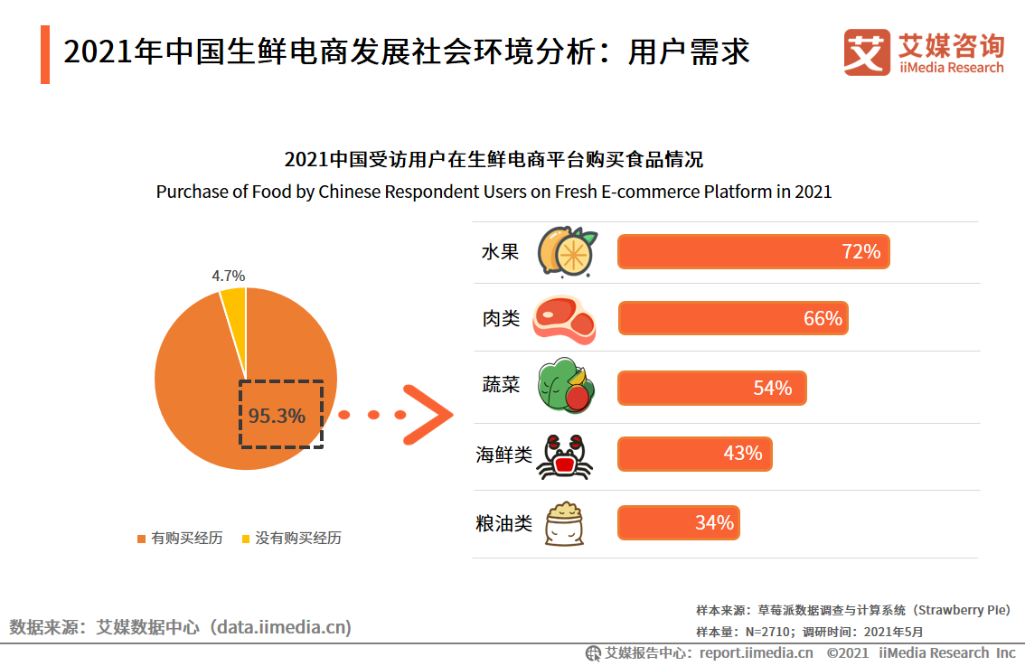 生鲜电商报告：2021年市场规模将超3000亿元，供应链成为制胜关键