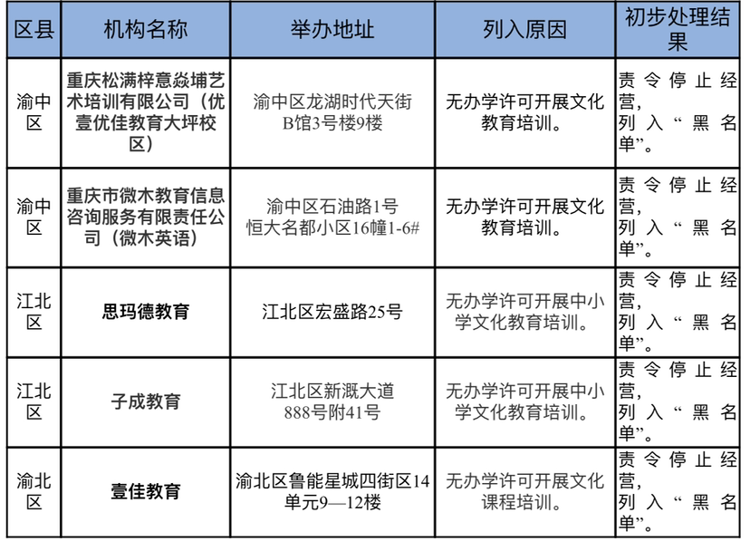 重庆持续整治校外培训 停止经营5家通报18家违规 学而思、新东方在列