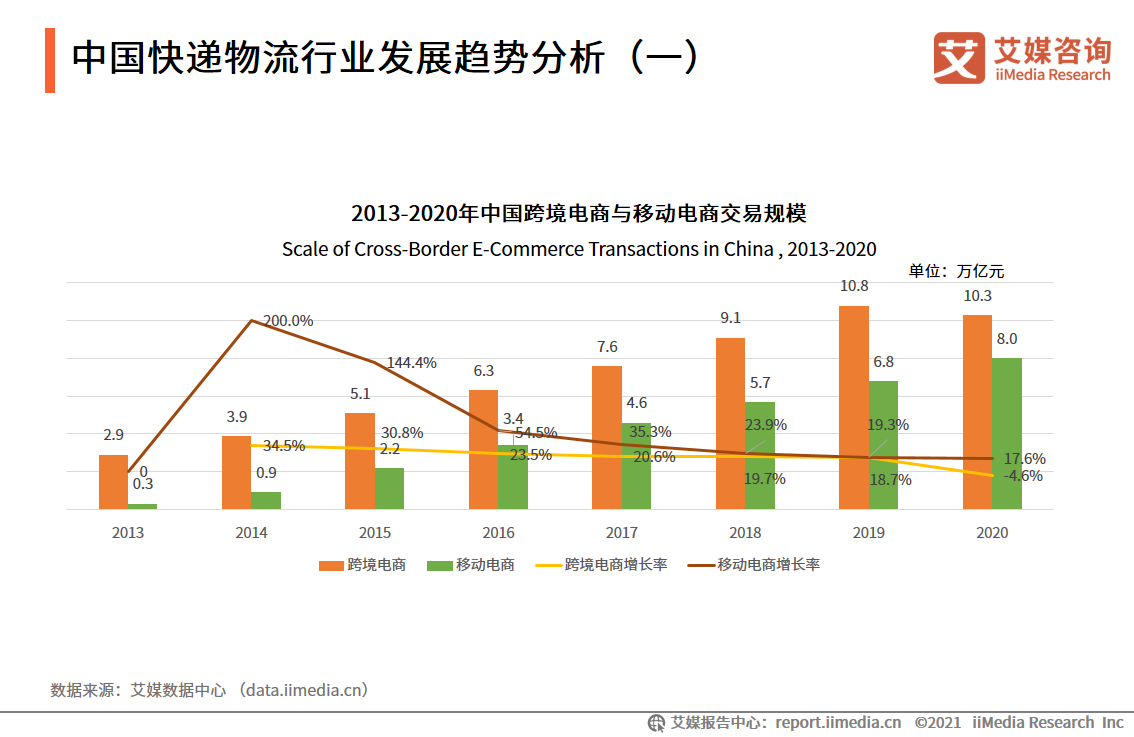 业务收入近万亿,带动400万人就业!81页干货预测快递物流行业趋势