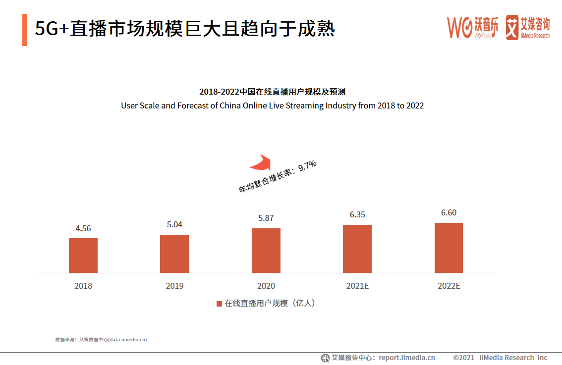 2021年5G+新文创产业研究报告：5G+直播市场规模巨大且趋向于成熟