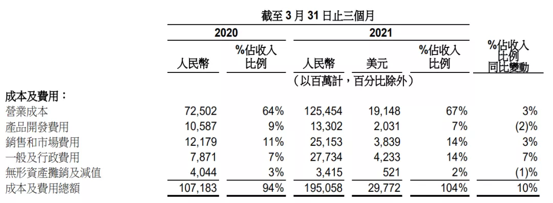 阿里2021Q1财报发布：营收增长64%，反垄断罚款致亏损