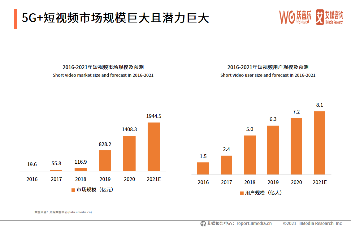 2021年5G+新文创产业研究报告：5G+直播市场规模巨大且趋向于成熟