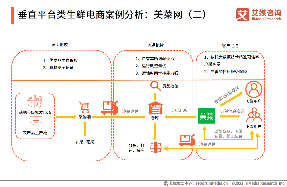 生鲜电商报告：2021年市场规模将超3000亿元，供应链成为制胜关键