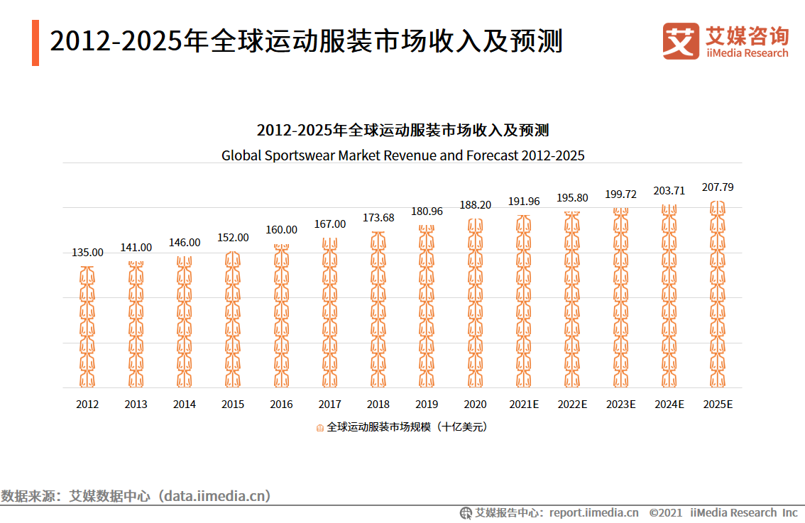 运动鞋服行业报告：2021年市场规模将达3858亿，国货品牌开始崛起