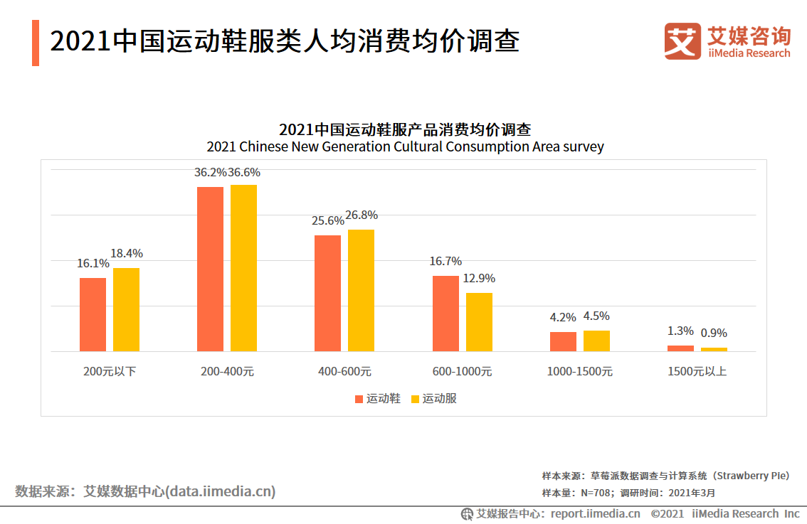 运动鞋服行业报告：2021年市场规模将达3858亿，国货品牌开始崛起