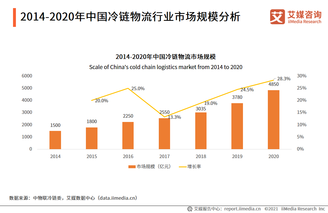 业务收入近万亿,带动400万人就业!81页干货预测快递物流行业趋势