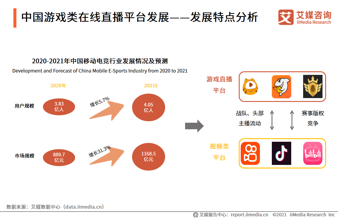 在线直播行业报告：2021年用户规模将超6亿，正能量内容受欢迎