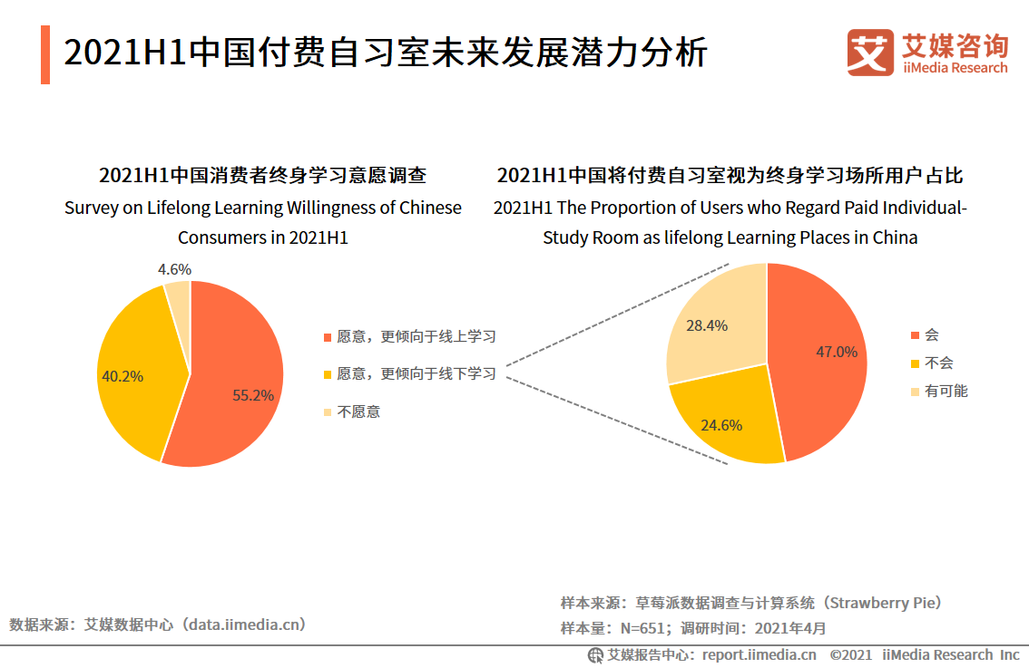 2021年用户规模将超500万人——71页干货解读付费自习室发展趋势