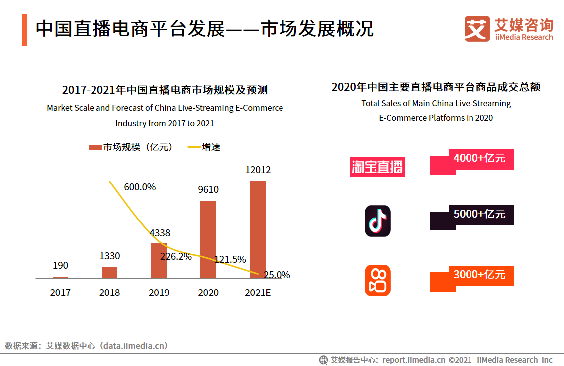 在线直播行业报告：2021年用户规模将超6亿，正能量内容受欢迎