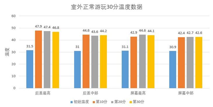 iPhone X夏日游戏实测：发热降频很严重，这个办法可以有效解决