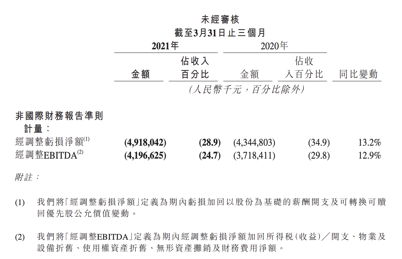 市值蒸发6604亿，总市值跌破1万亿，快手又亏了49亿元