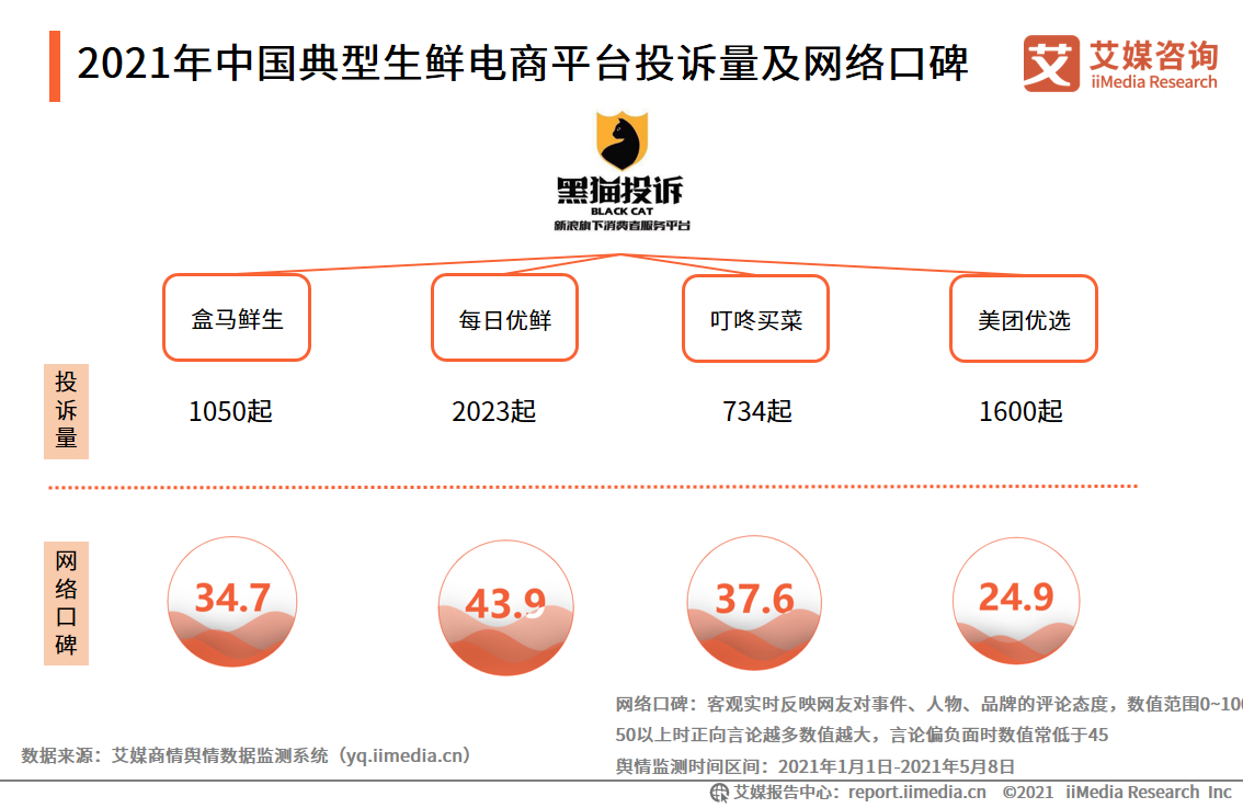 生鲜电商报告：2021年市场规模将超3000亿元，供应链成为制胜关键