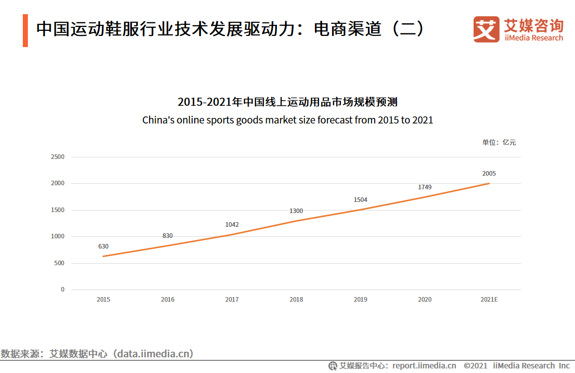 运动鞋服行业报告：2021年市场规模将达3858亿，国货品牌开始崛起