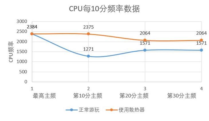 iPhone X夏日游戏实测：发热降频很严重，这个办法可以有效解决