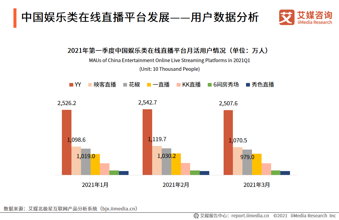 在线直播行业报告：2021年用户规模将超6亿，正能量内容受欢迎