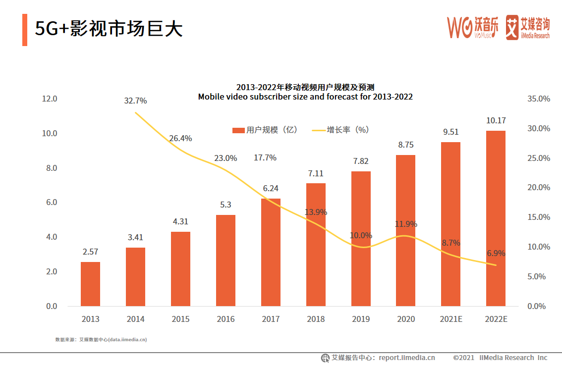 2021年5G+新文创产业研究报告：5G+直播市场规模巨大且趋向于成熟