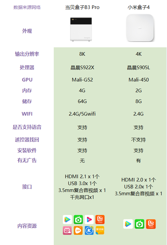 小米盒子4对比当贝盒子B3 Pro哪款好？差距太大