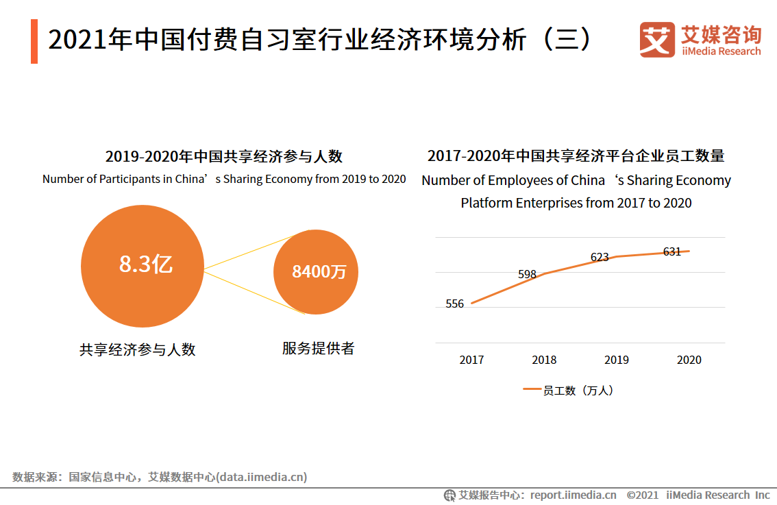 2021年用户规模将超500万人——71页干货解读付费自习室发展趋势