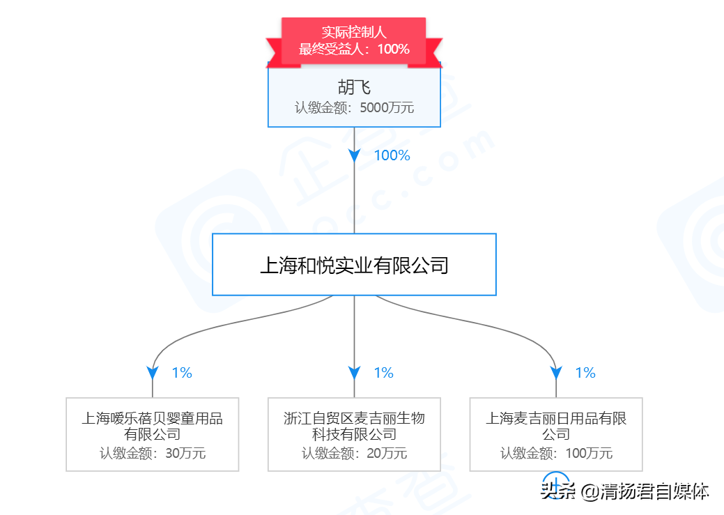 麦吉丽微商连载二：变相承认无自营工厂 探秘麦吉丽大布局