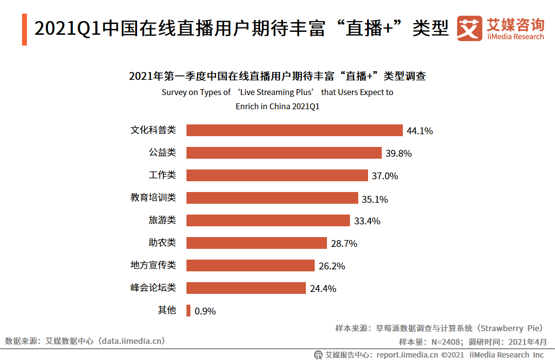 在线直播行业报告：2021年用户规模将超6亿，正能量内容受欢迎