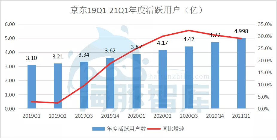 京东开年红：一季度营收再涨39%，年活跃用户数近5亿