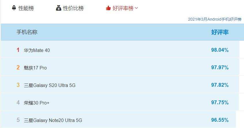 口碑最好的五款机型，华为第一，三星两款上榜，直接“开挂”？