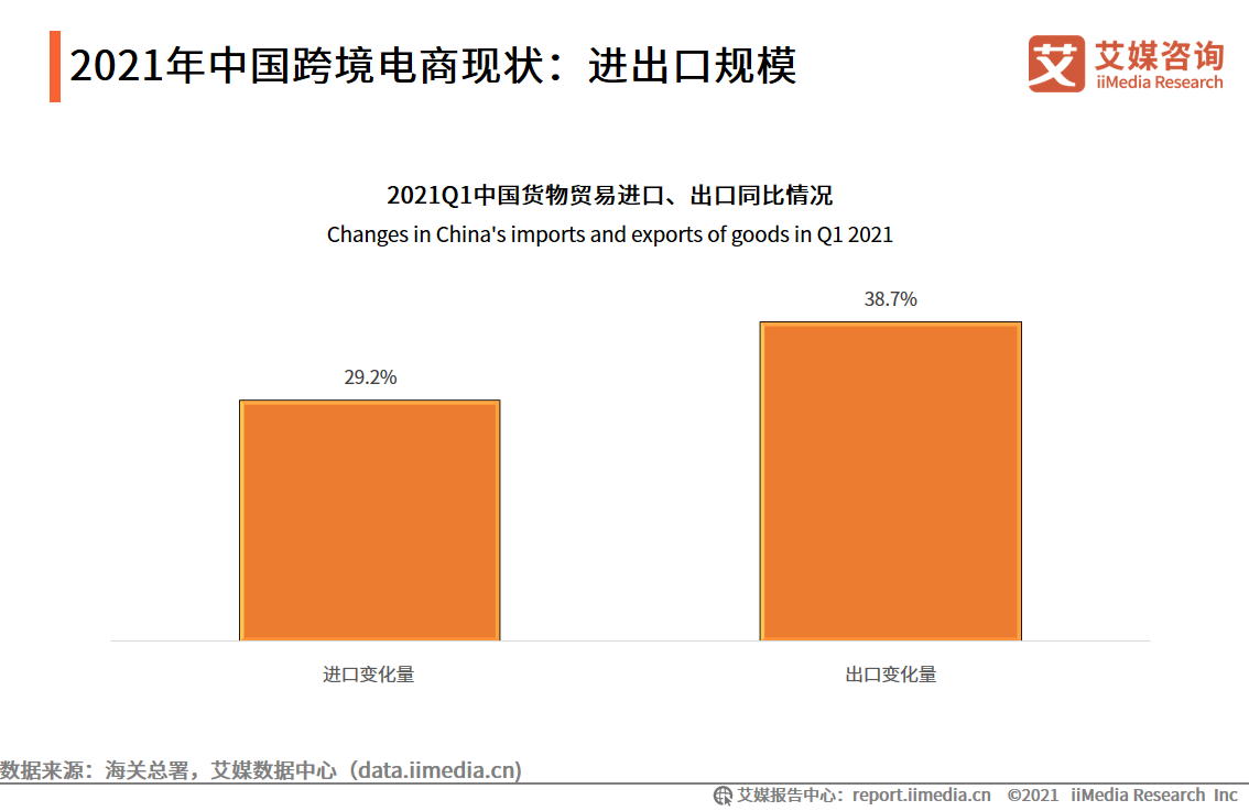 跨境电商报告：市场交易规模超10万亿，近六成用户使用频率增加