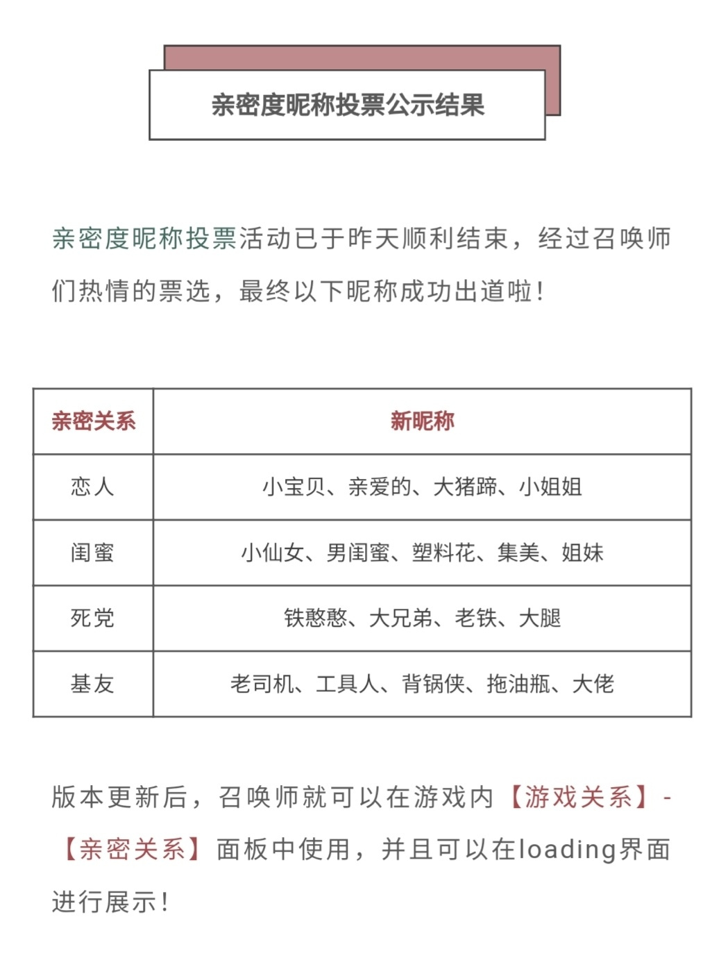 王者荣耀亲密关系昵称,恋人称大猪蹄基友都是拖油瓶,网友:有点土!