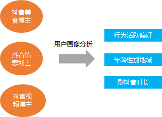 用户画像数据分析