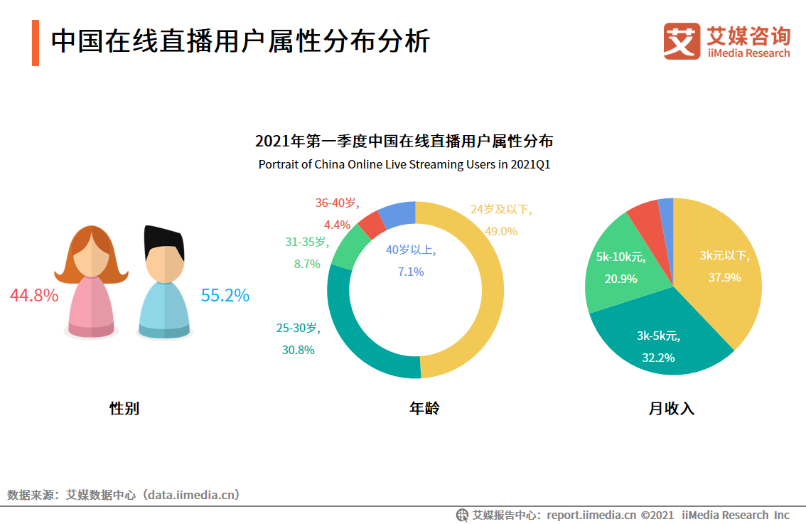 在线直播行业报告：2021年用户规模将超6亿，正能量内容受欢迎