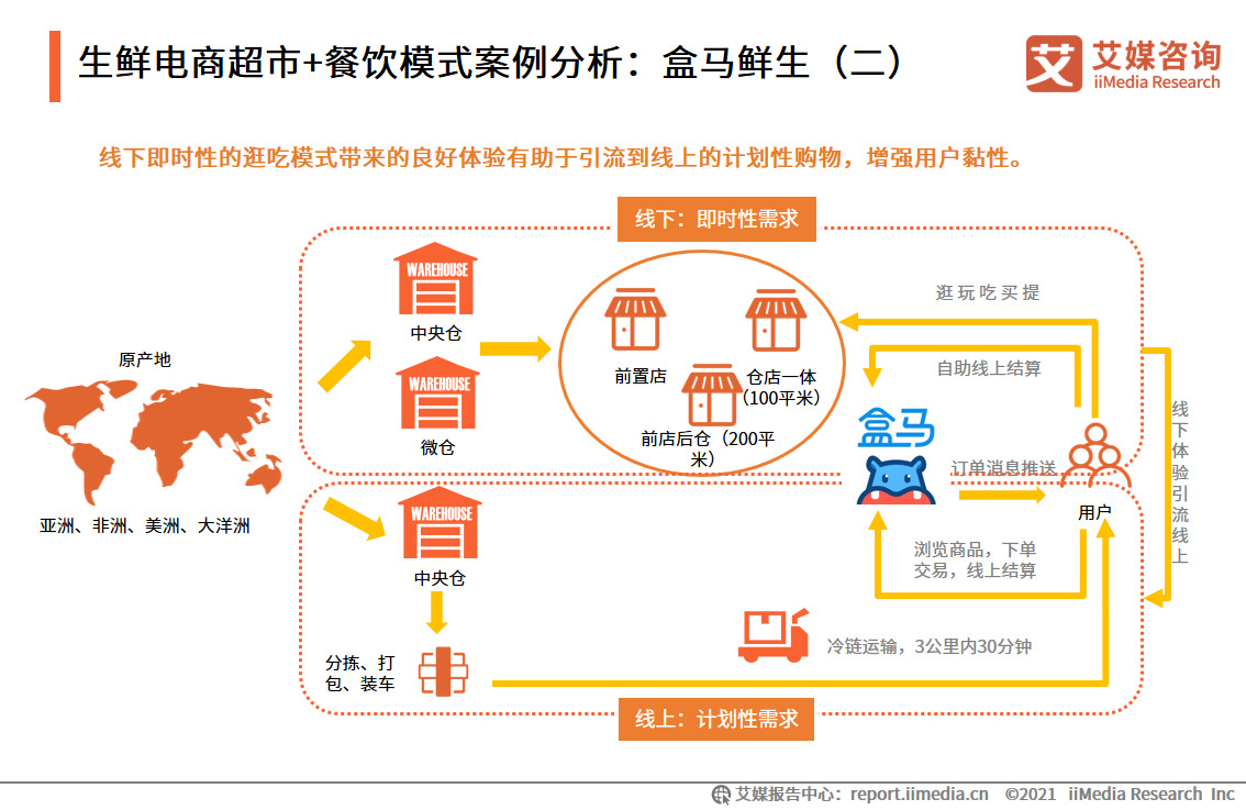 生鲜电商报告：2021年市场规模将超3000亿元，供应链成为制胜关键