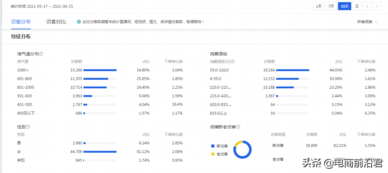 淘宝卖家搞清楚直通车的本质，配合正确的操作思路，快速引爆流量