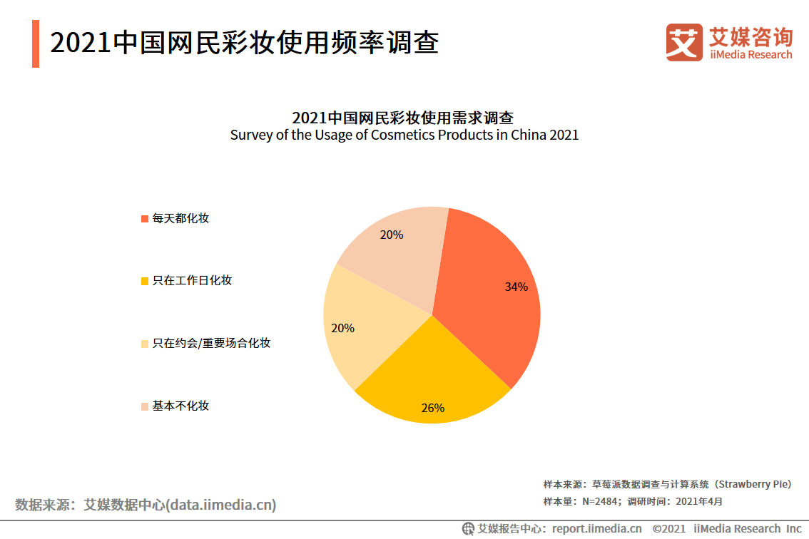 化妆品研究报告：国货化妆品品牌崛起，出现新晋“播品牌”