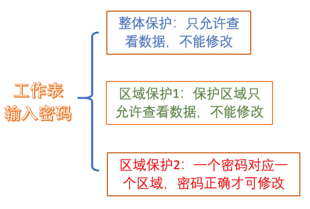 Excel表格不想被别人随意改动，设置一个保护密码即可