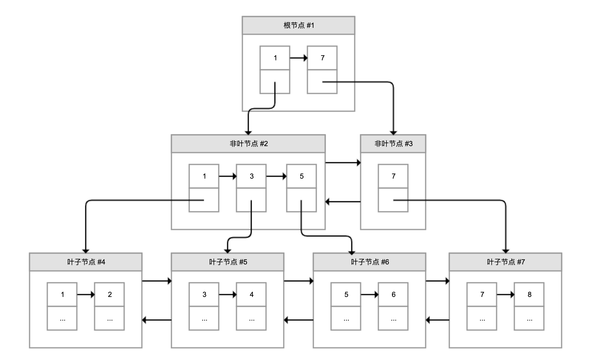 数据库索引：索引并不是万能药