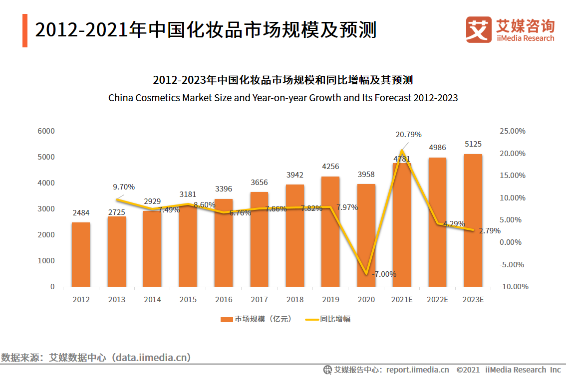 化妆品研究报告：国货化妆品品牌崛起，出现新晋“播品牌”