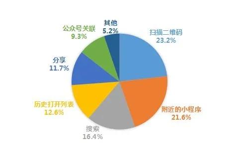 小程序上线之后如何引流运营？最全的吸粉引流攻略都在这了！