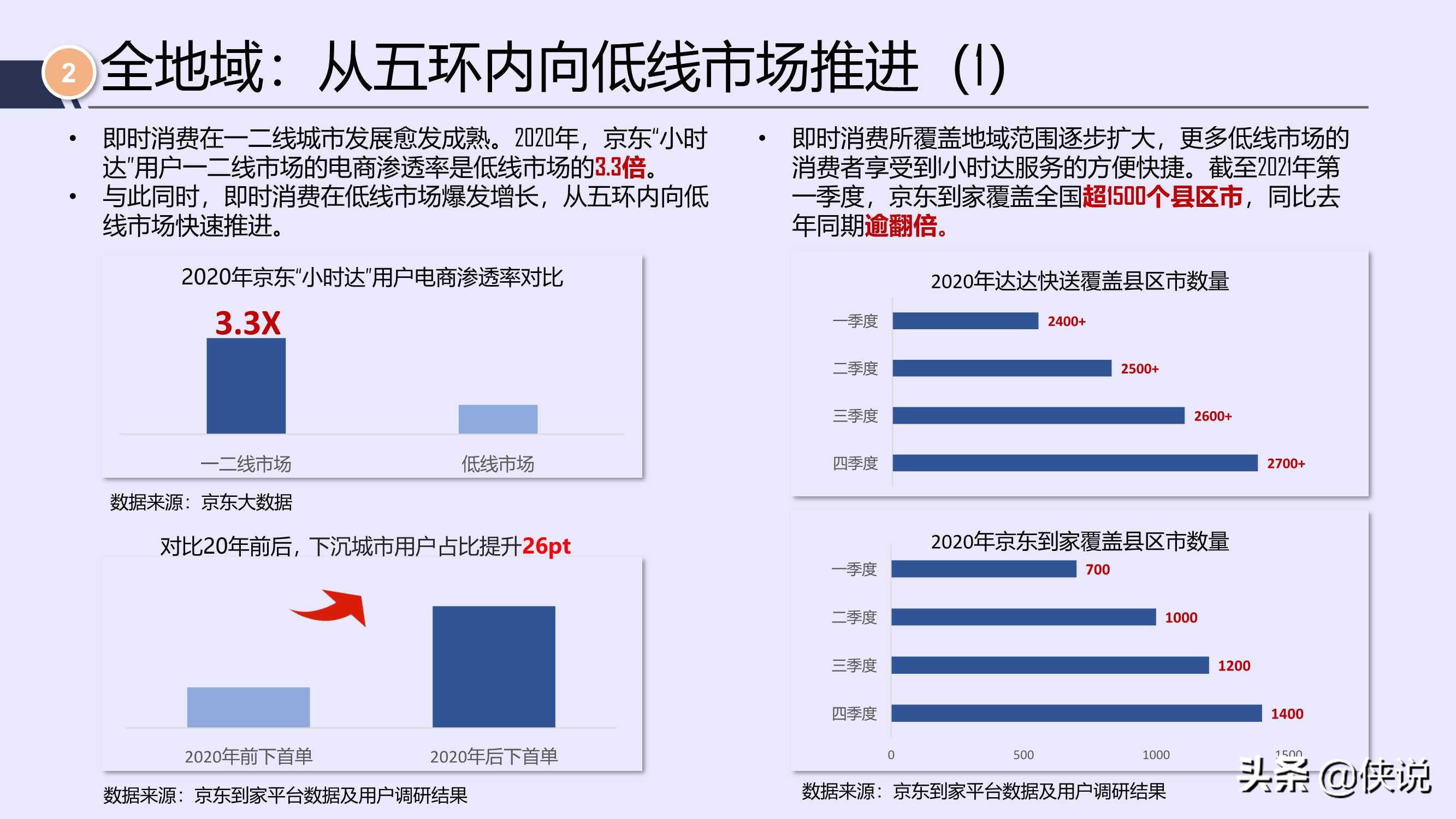 唯快不破，全面开花：2021年即时消费行业报告（京东大数据）