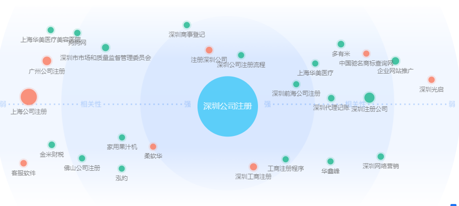 企业网站如何做长尾关键词排名（附：地区+关键词排名方案）