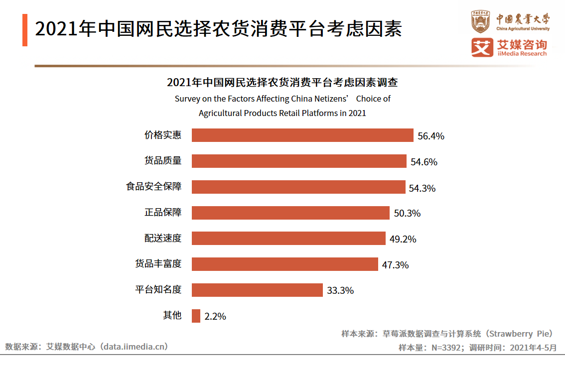 农货新消费研究报告：超八成网民认为带货及拼团模式提升消费欲望