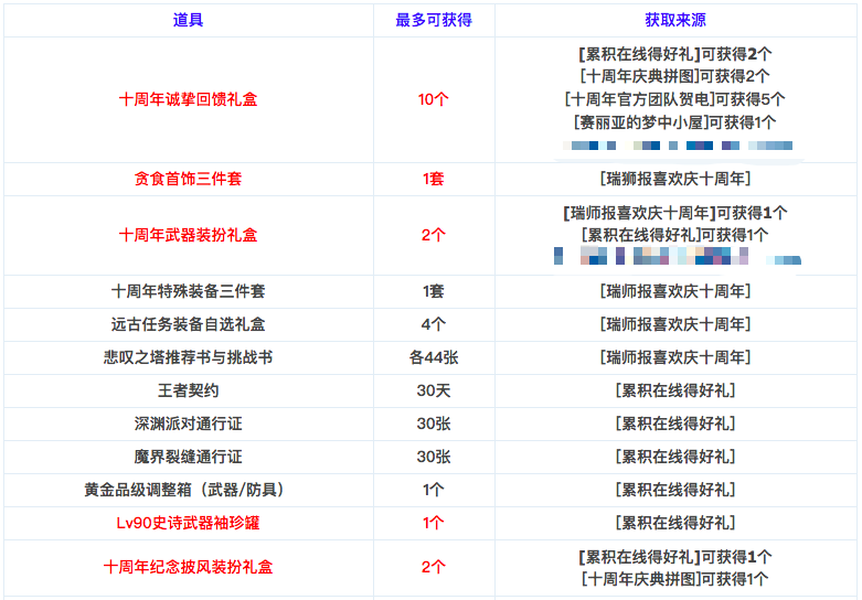 DNF十周年活动奖励汇总，来看看这次能拿到什么